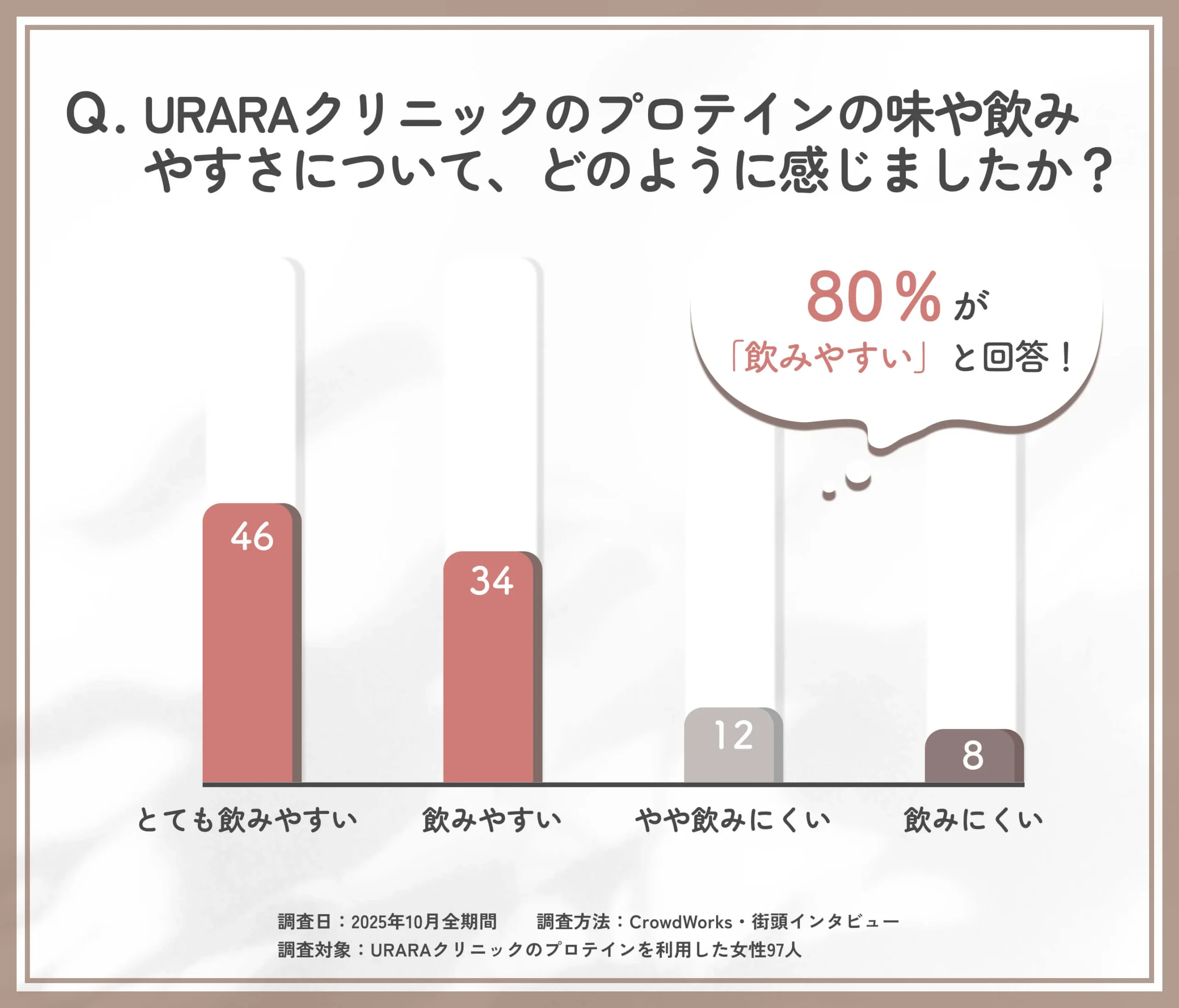 URARAクリニックのプロテインの味や飲みやすさに関するアンケート調査