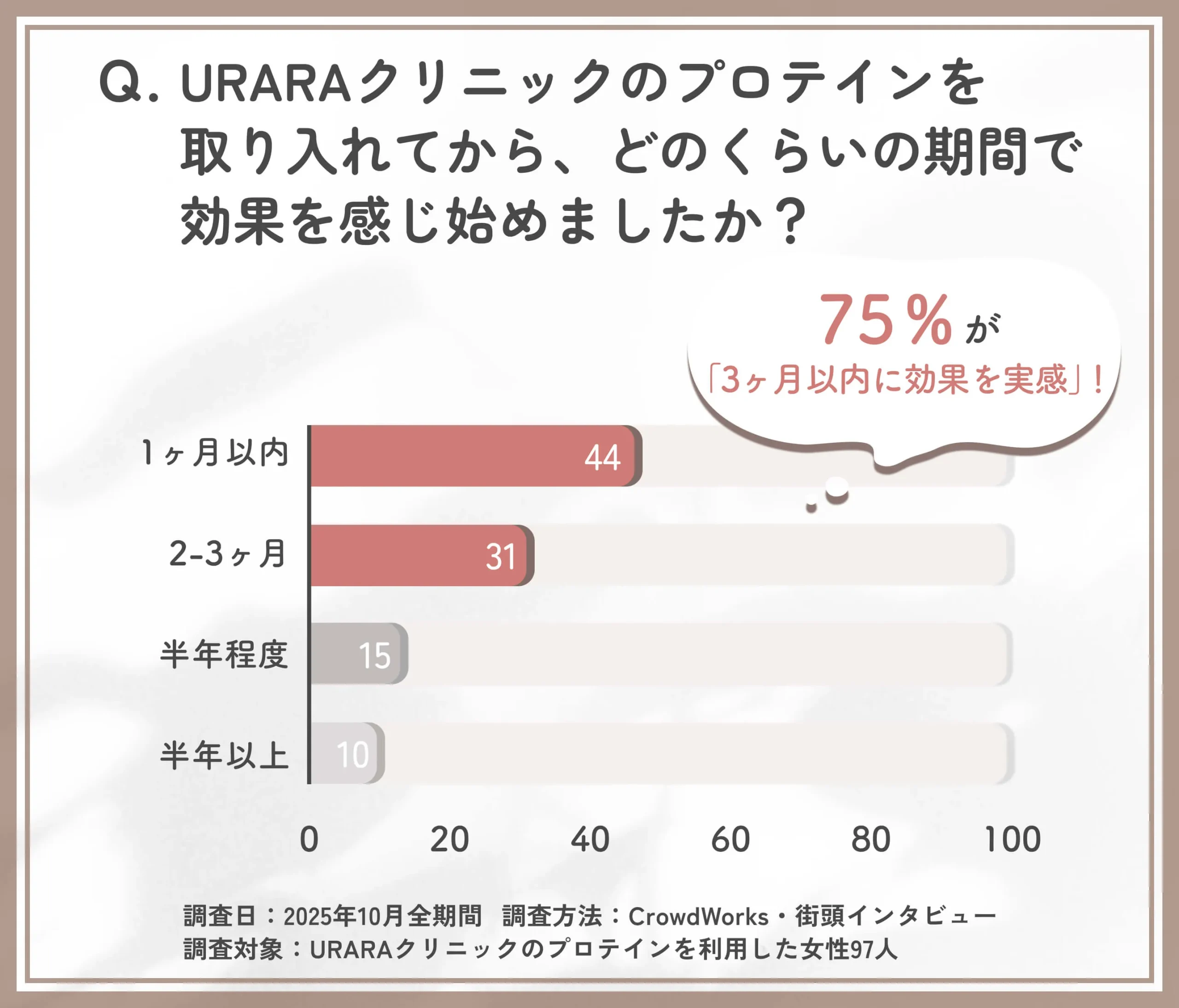 URARAクリニックのプロテインで効果を感じるまでの期間に関するアンケート調査