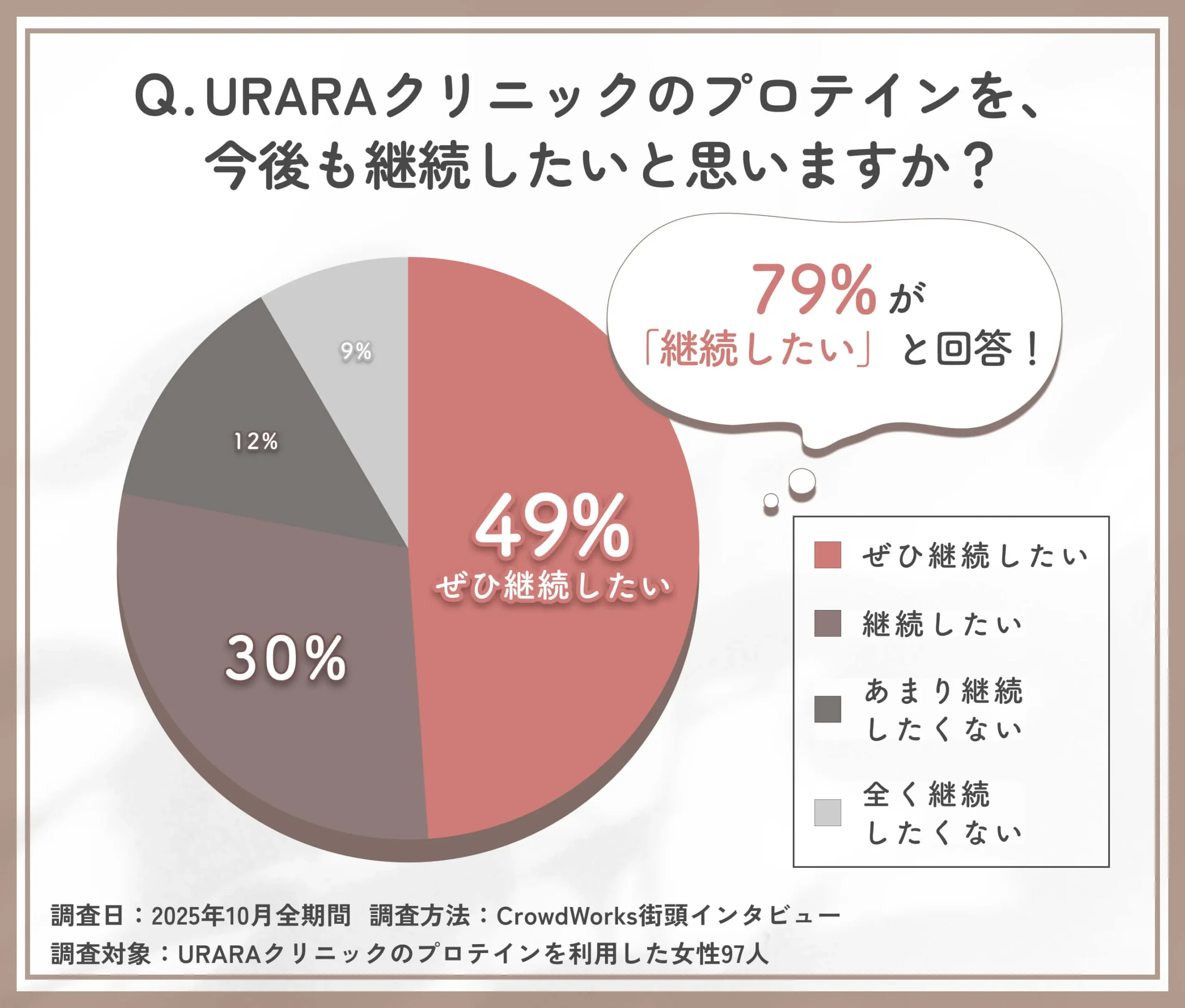 URARAクリニックのプロテインの継続意向に関するアンケート調査