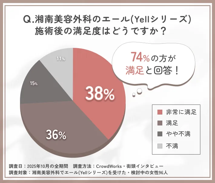 湘南美容外科のエール(Yellシリーズ)施術後の満足度に関するアンケート調査