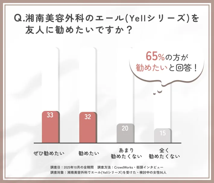 湘南美容外科のエール(Yellシリーズ)を友人に勧めたいかに関するアンケート調査
