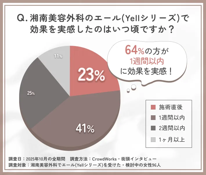 湘南美容外科のエール(Yellシリーズ)効果実感までの期間に関するアンケート調査