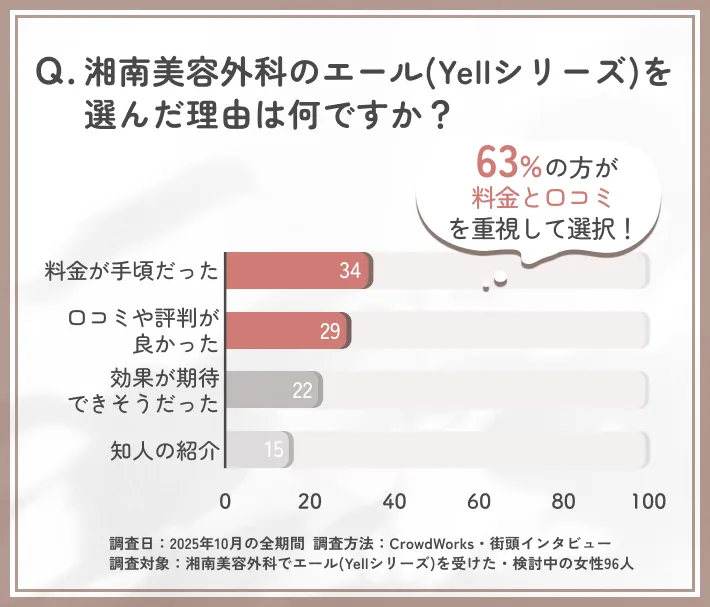 湘南美容外科のエール(Yellシリーズ)を選んだ理由に関するアンケート調査
