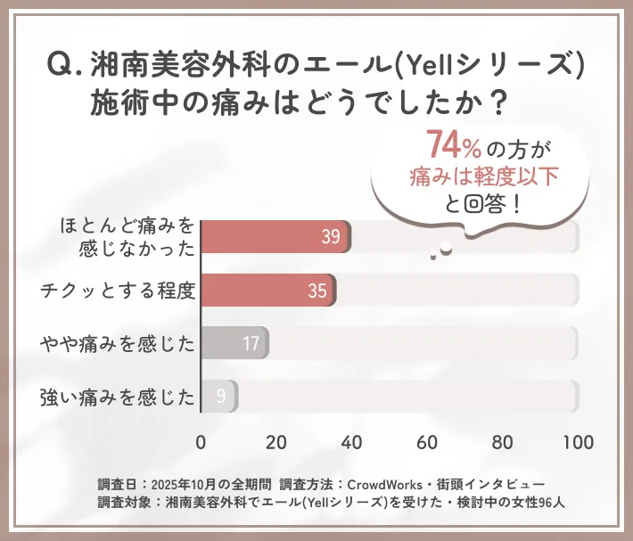 湘南美容外科のエール(Yellシリーズ)施術中の痛みに関するアンケート調査
