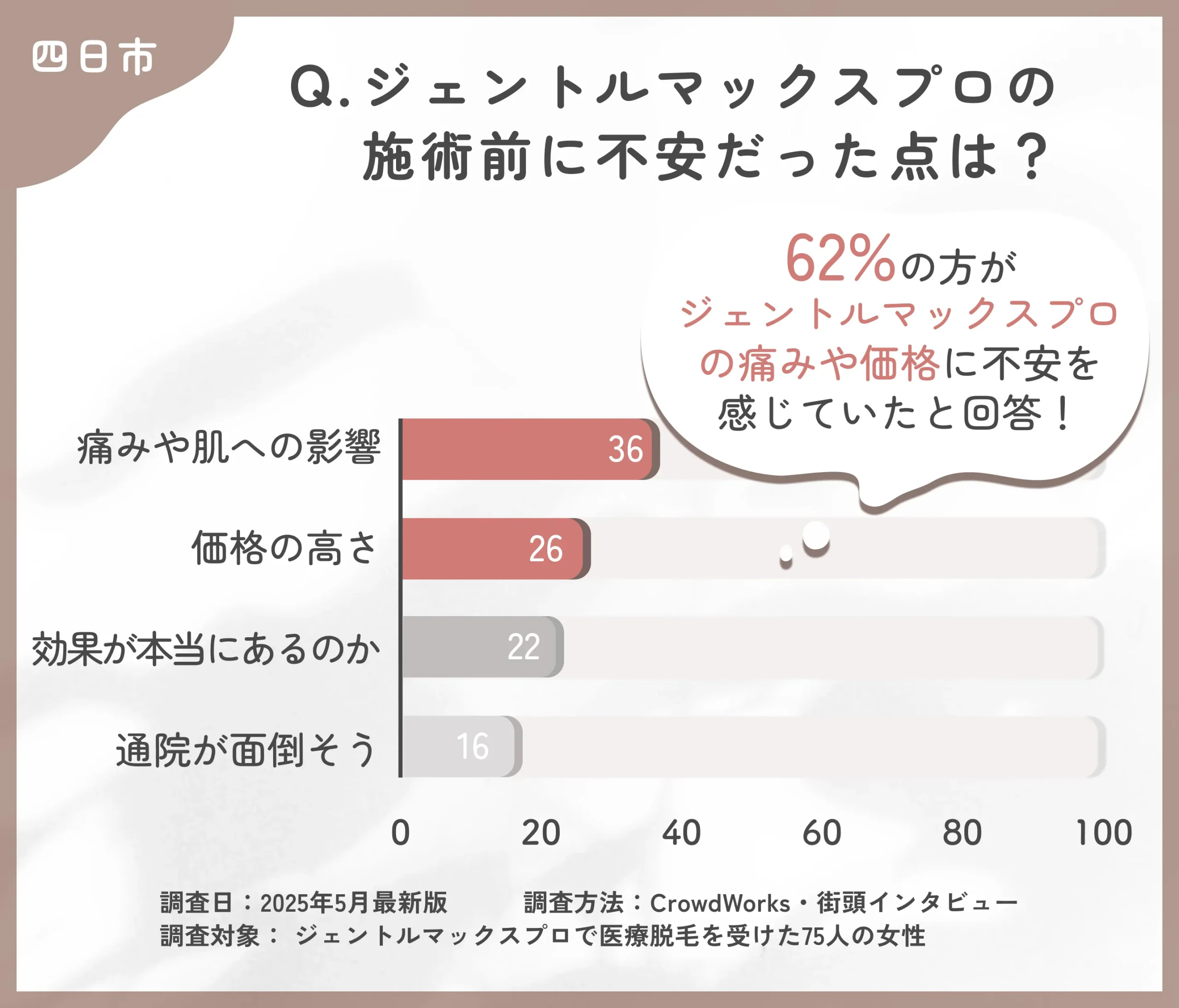 ジェントルマックスプロを始める際の不安点に関するアンケート調査