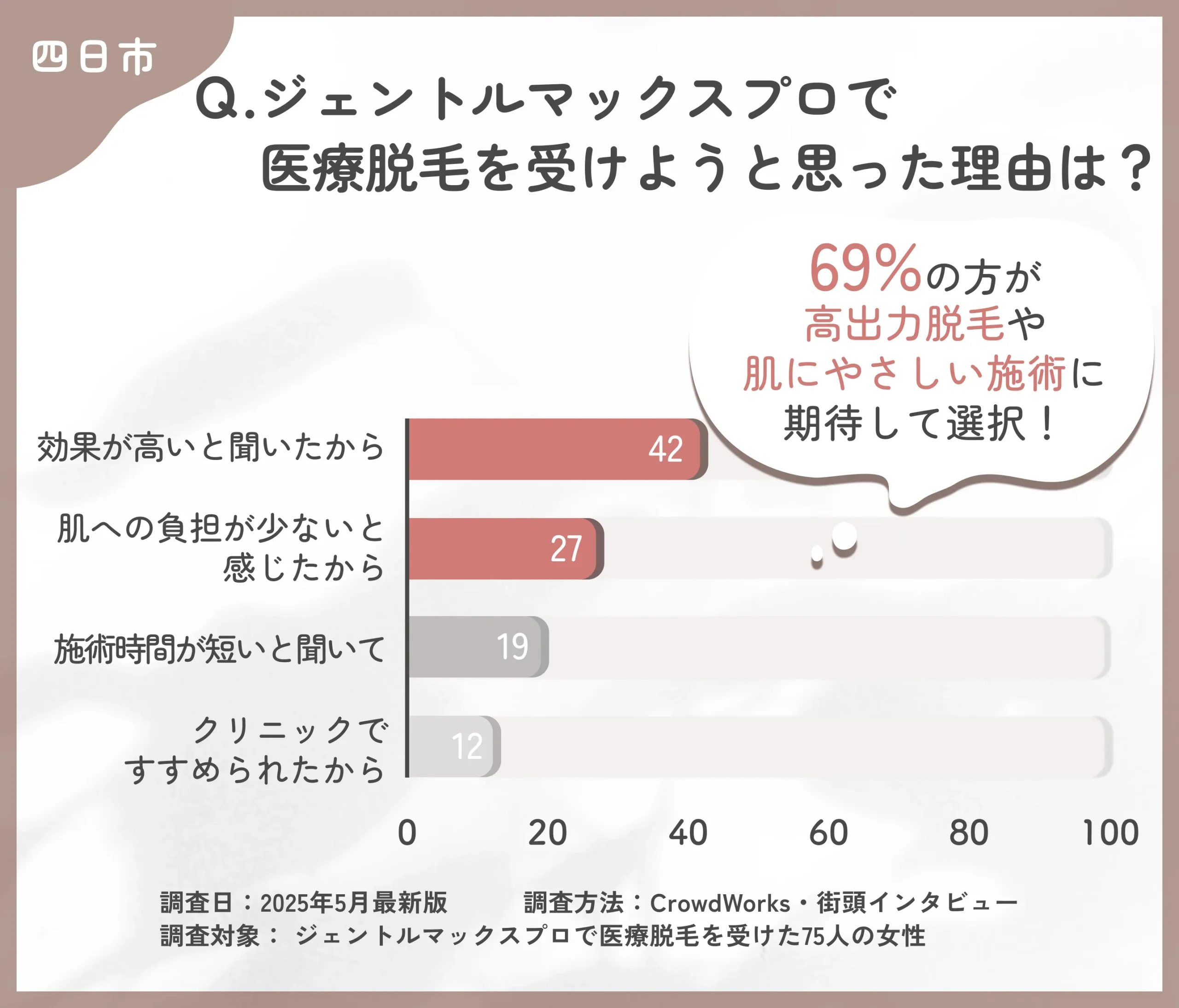ジェントルマックスプロを選んだ理由に関するアンケート調査