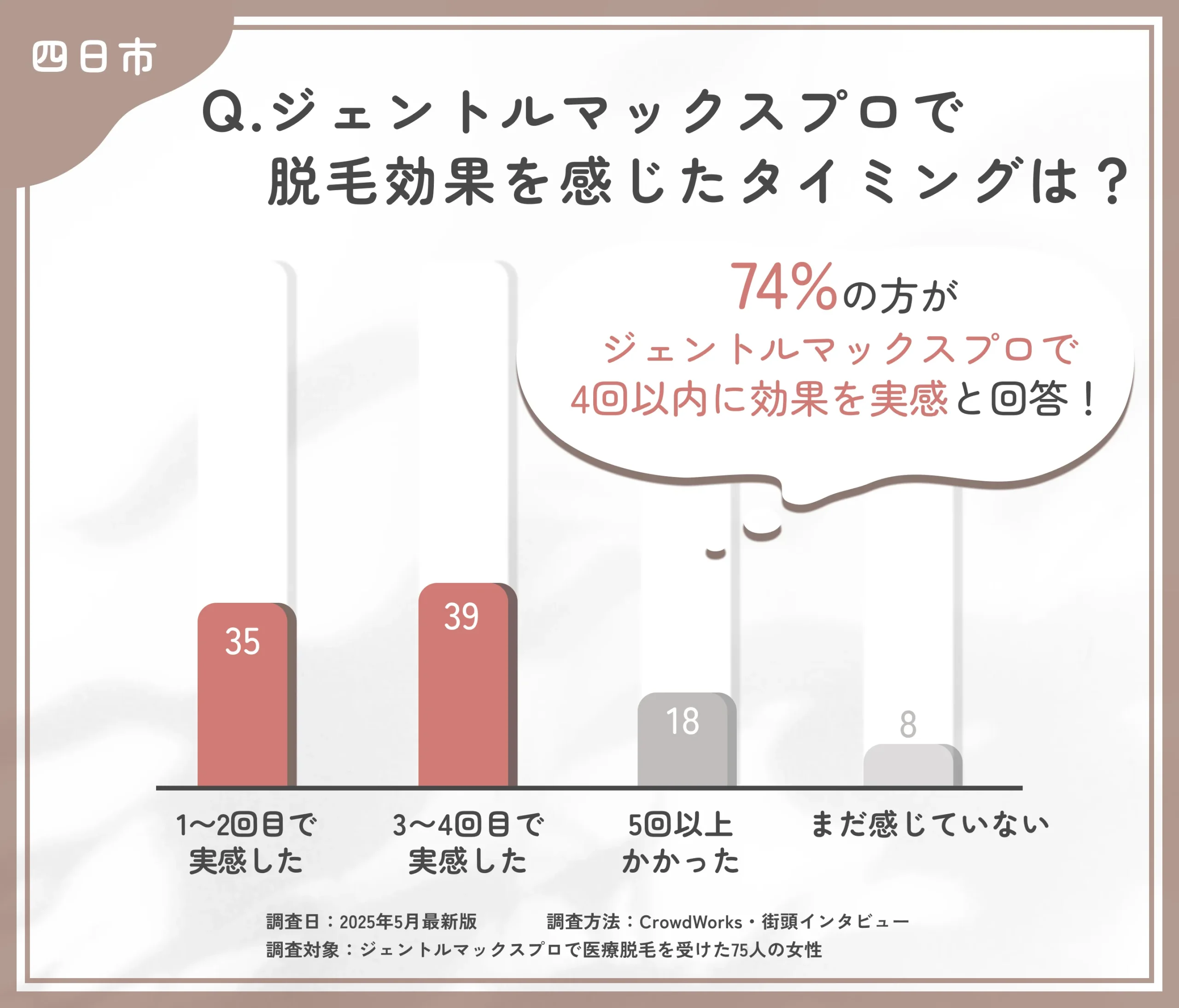ジェントルマックスプロの効果実感時期に関するアンケート調査