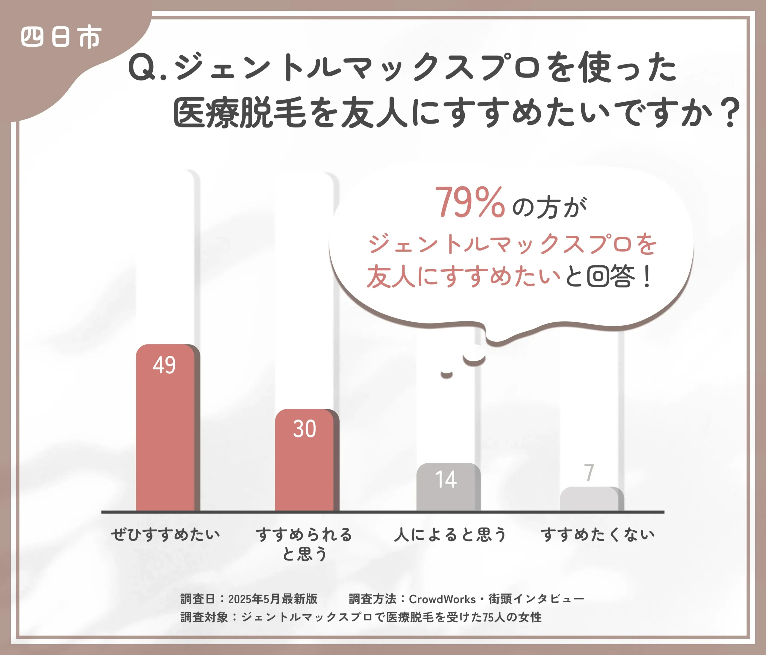 ジェントルマックスプロ脱毛をすすめたいかに関するアンケート調査