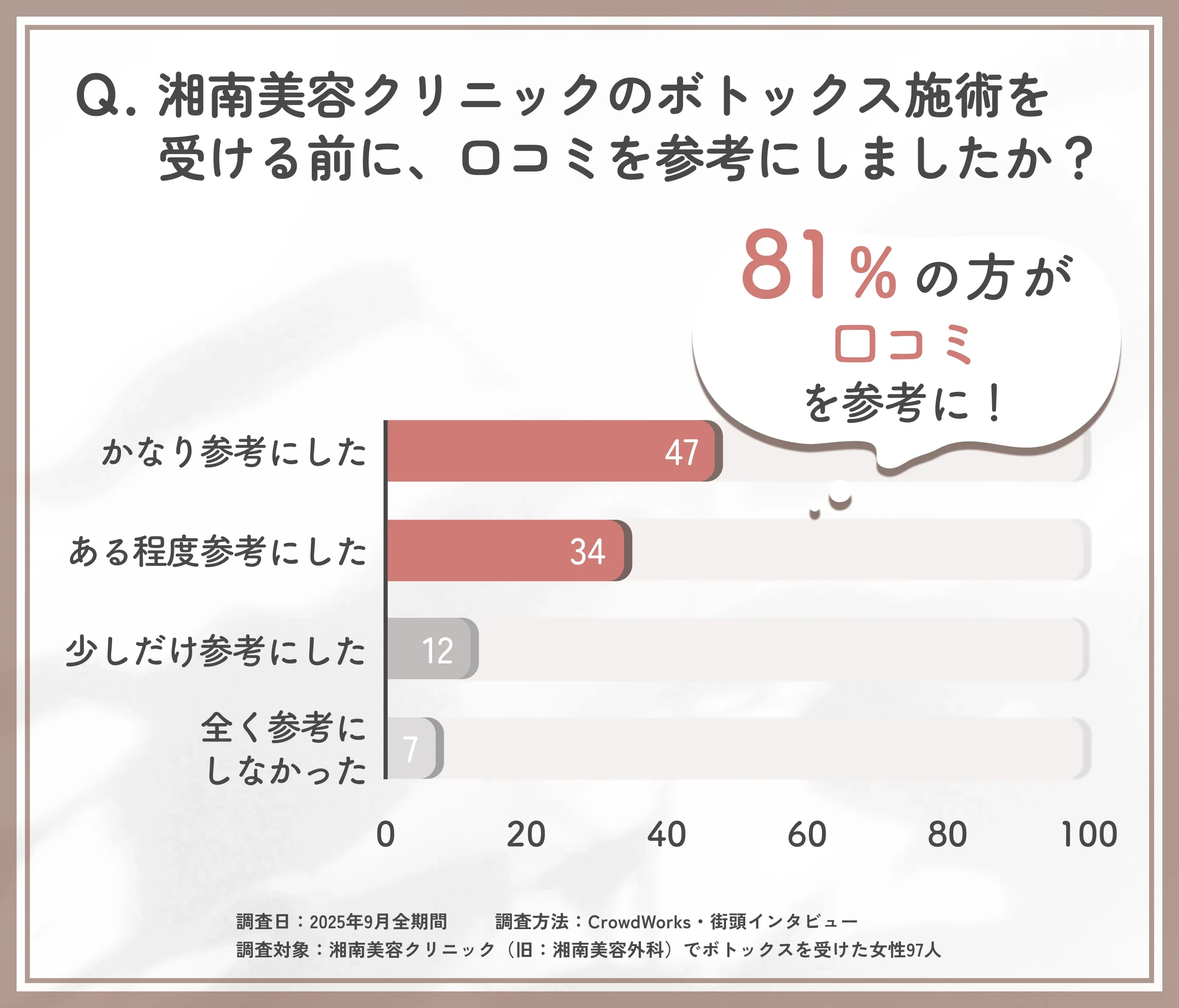 湘南美容クリニック(旧:湘南美容外科)のボトックス施術前の口コミ活用度に関するアンケート調査