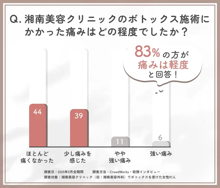 湘南美容クリニック(旧:湘南美容外科)のボトックス施術時の痛みに関するアンケート調査