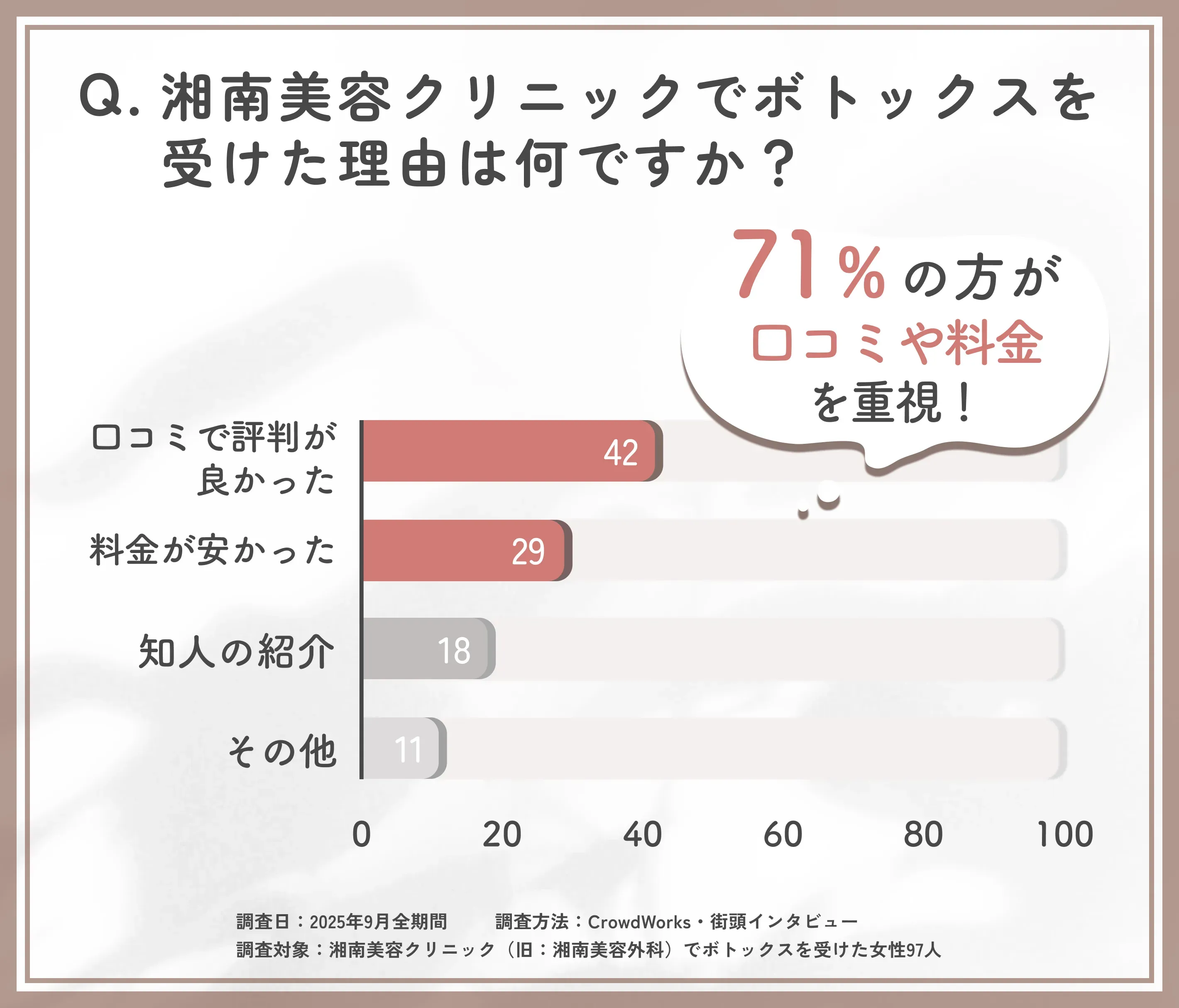 湘南美容クリニック(旧:湘南美容外科)でボトックス施術を選んだ理由に関するアンケート調査