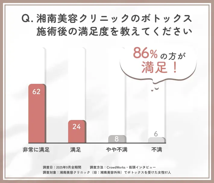 湘南美容クリニック(旧:湘南美容外科)のボトックス施術後の満足度に関するアンケート調査