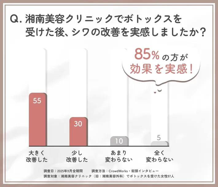 湘南美容クリニック(旧:湘南美容外科)ボトックスによるシワ改善に関するアンケート調査