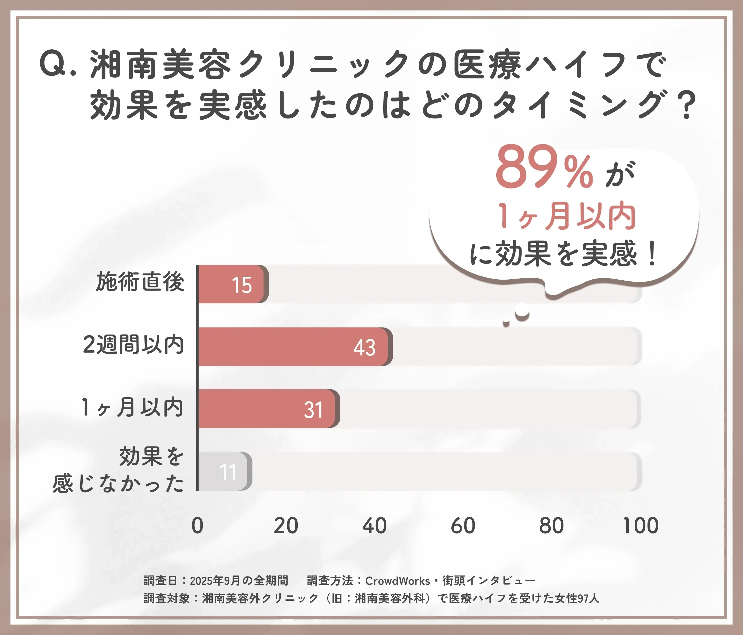 湘南美容外科の医療ハイフの効果実感時期に関するアンケート調査