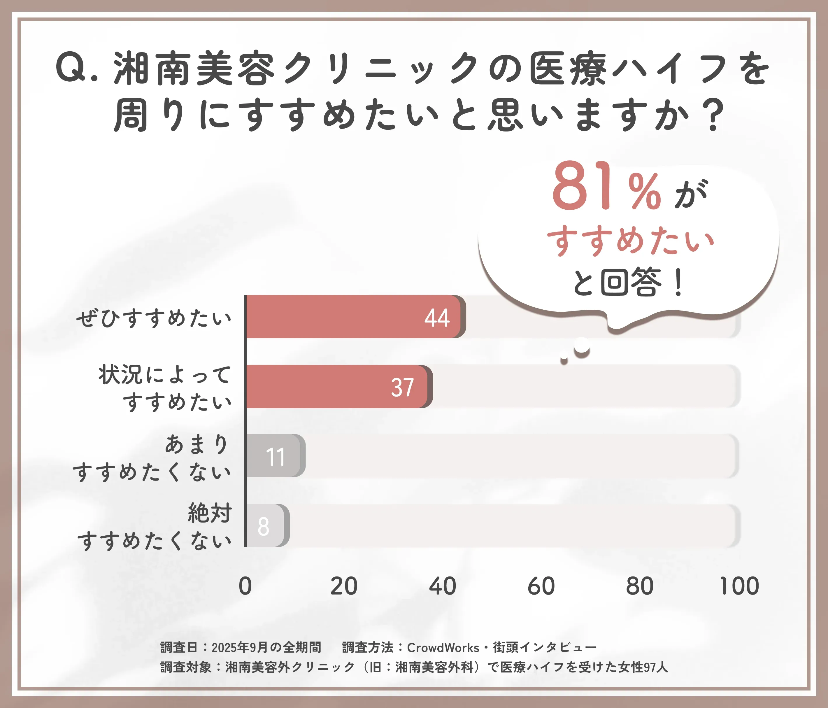 湘南美容クリニックの医療ハイフをすすめたいかどうかのアンケート調査
