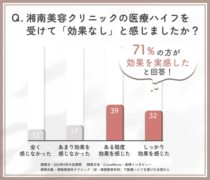 湘南美容クリニックの医療ハイフの効果実感に関するアンケート調査