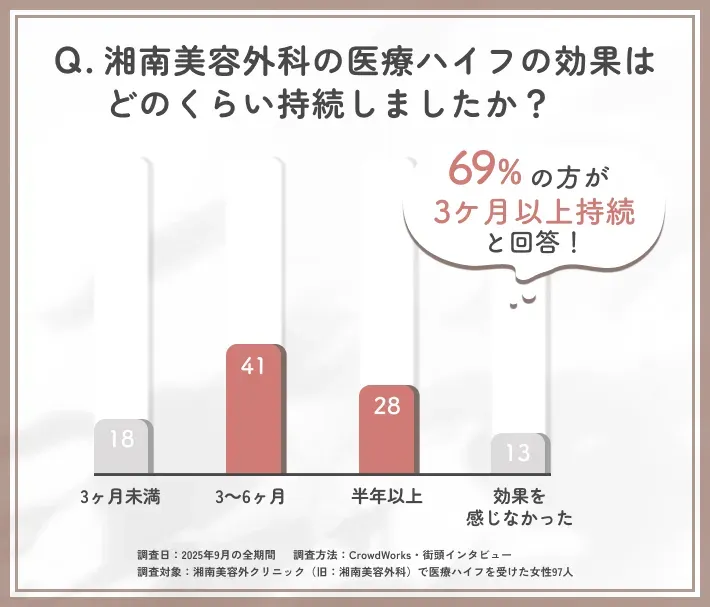 湘南美容外科の医療ハイフ効果の持続期間に関するアンケート調査