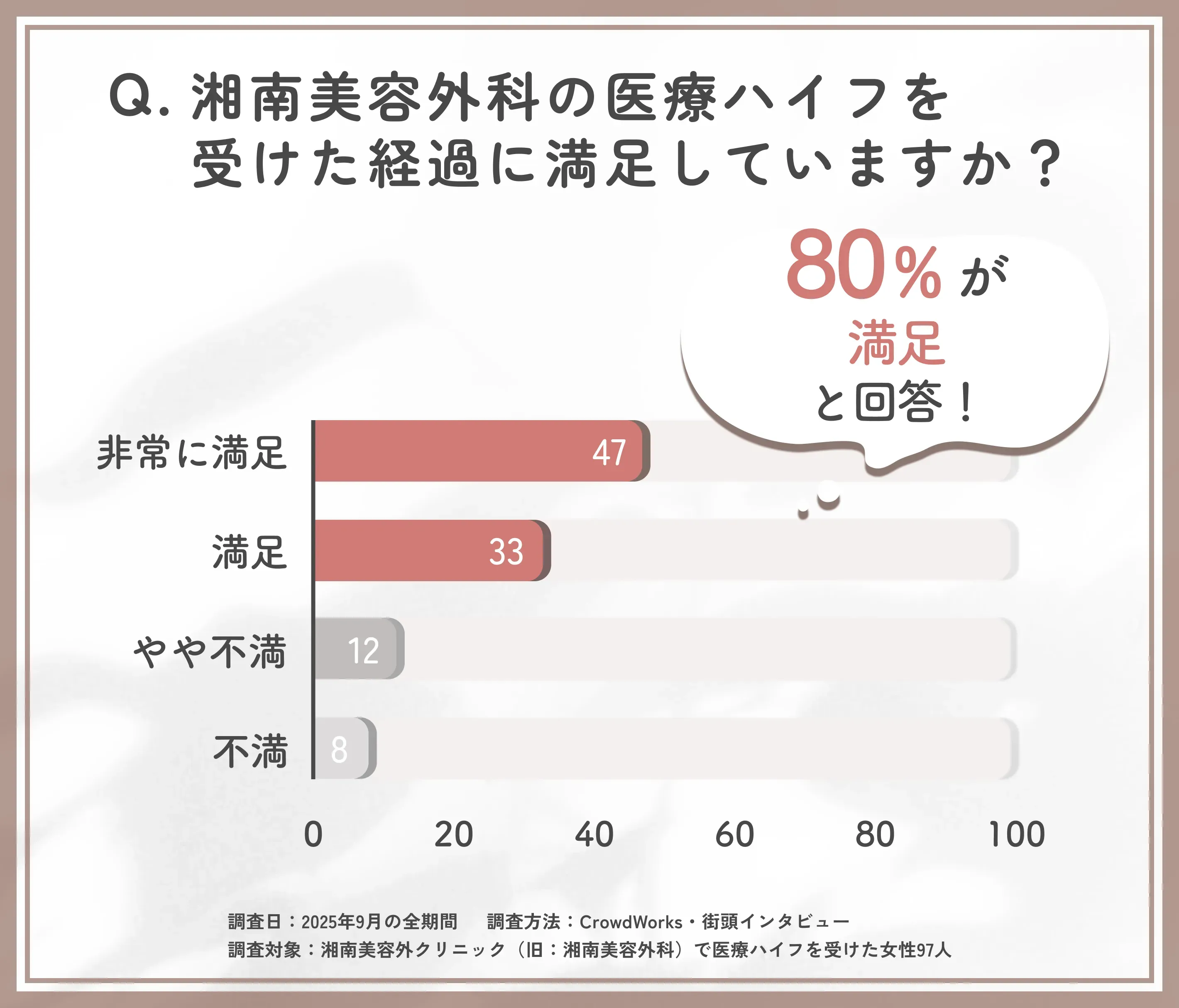 湘南美容外科の医療ハイフの経過満足度に関するアンケート調査
