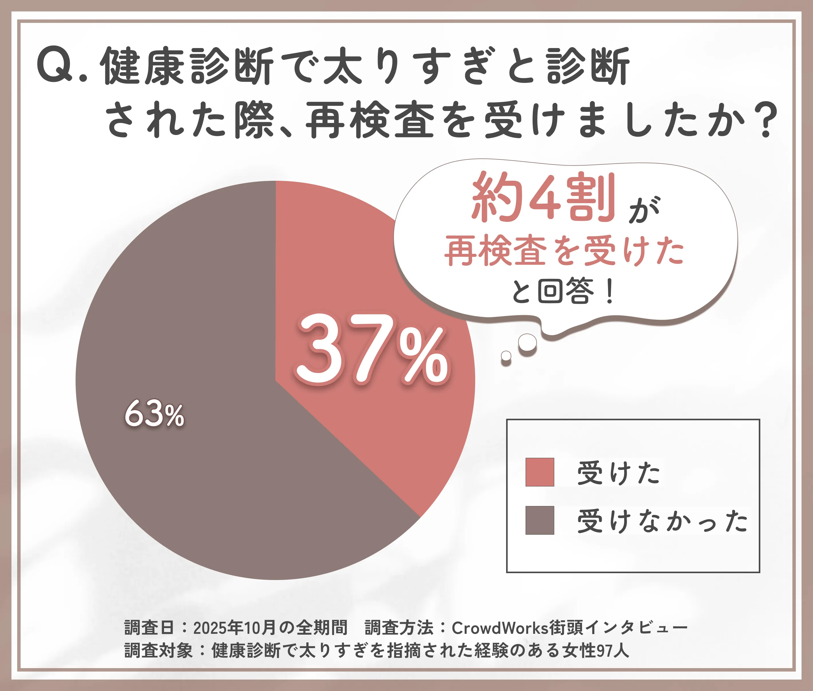 健康診断で太りすぎと診断された際の再検査受診率に関するアンケート調査