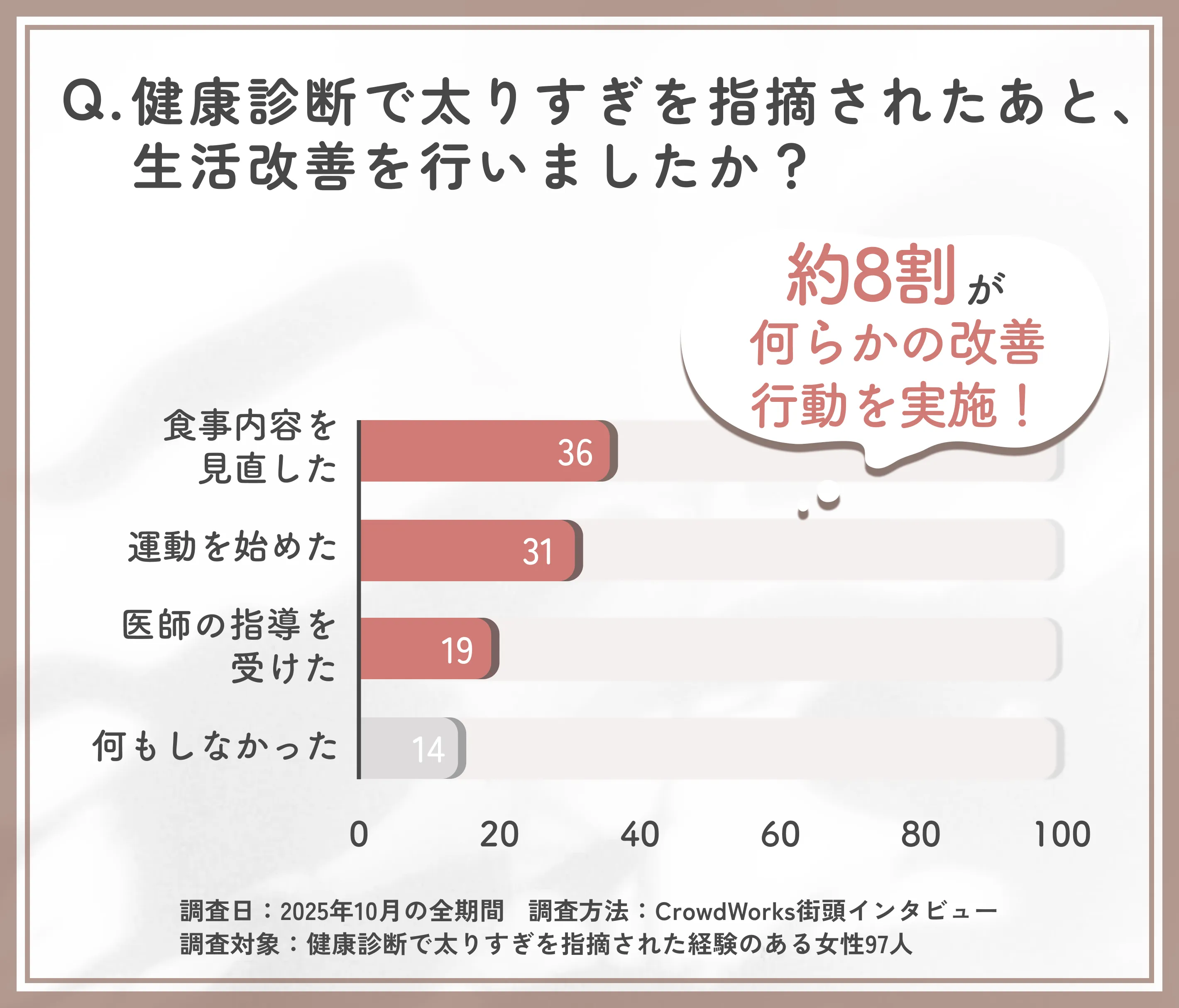 健康診断で太りすぎを指摘された後の生活改善に関するアンケート調査