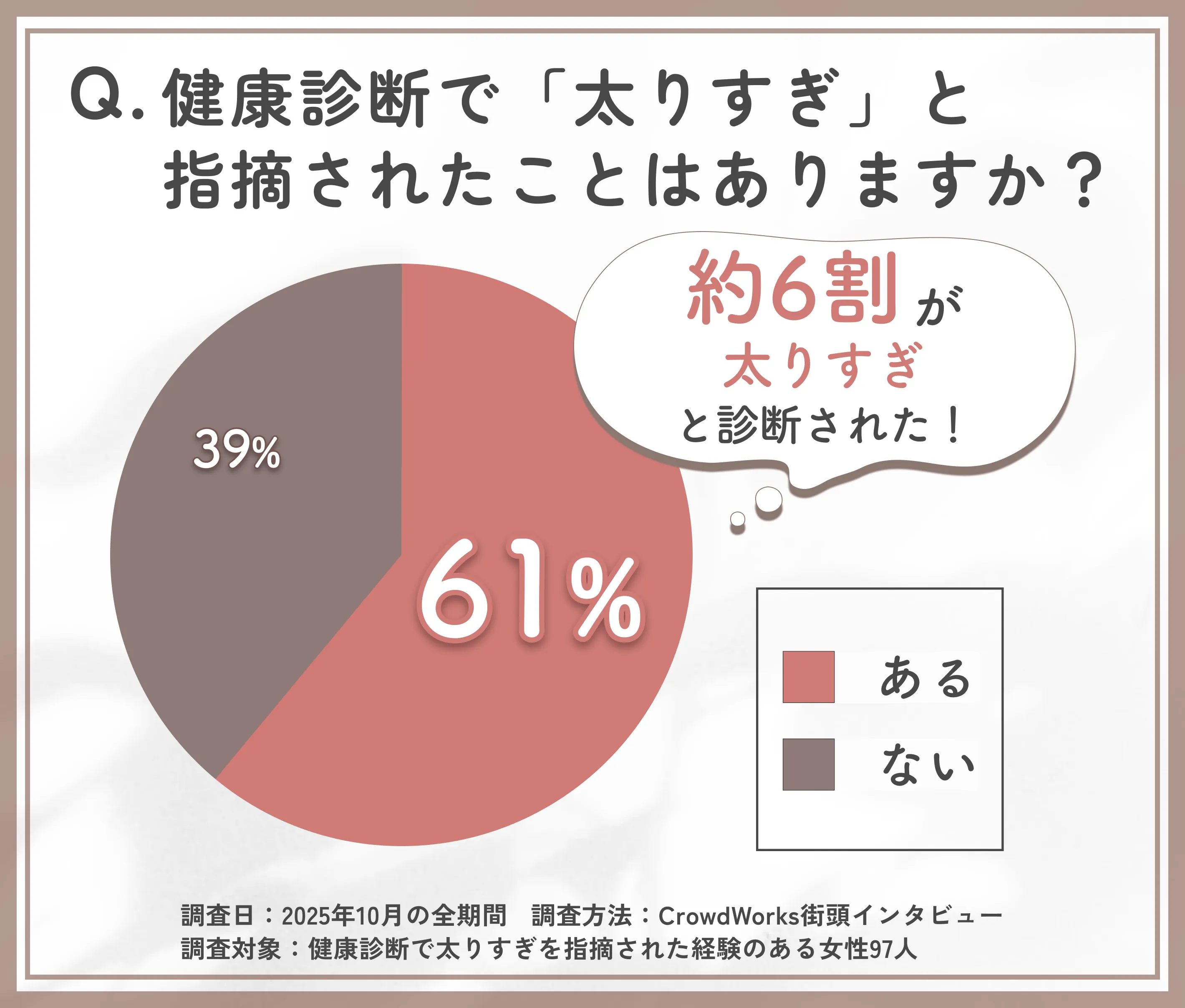 健康診断で太りすぎを指摘された経験に関するアンケート調査