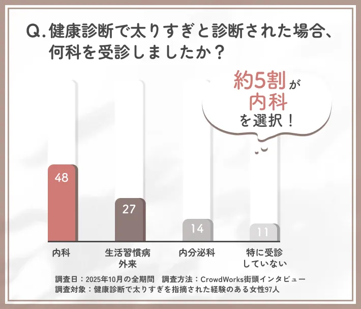 健康診断で太りすぎと診断された際の受診科に関するアンケート調査
