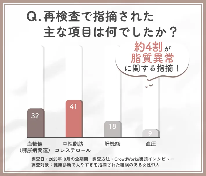 健康診断の再検査で指摘された項目に関するアンケート調査