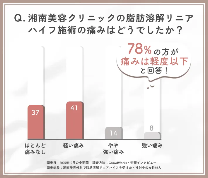 湘南美容クリニック(旧:湘南美容外科)の脂肪溶解リニアハイフ施術の痛みはどうでしたか?