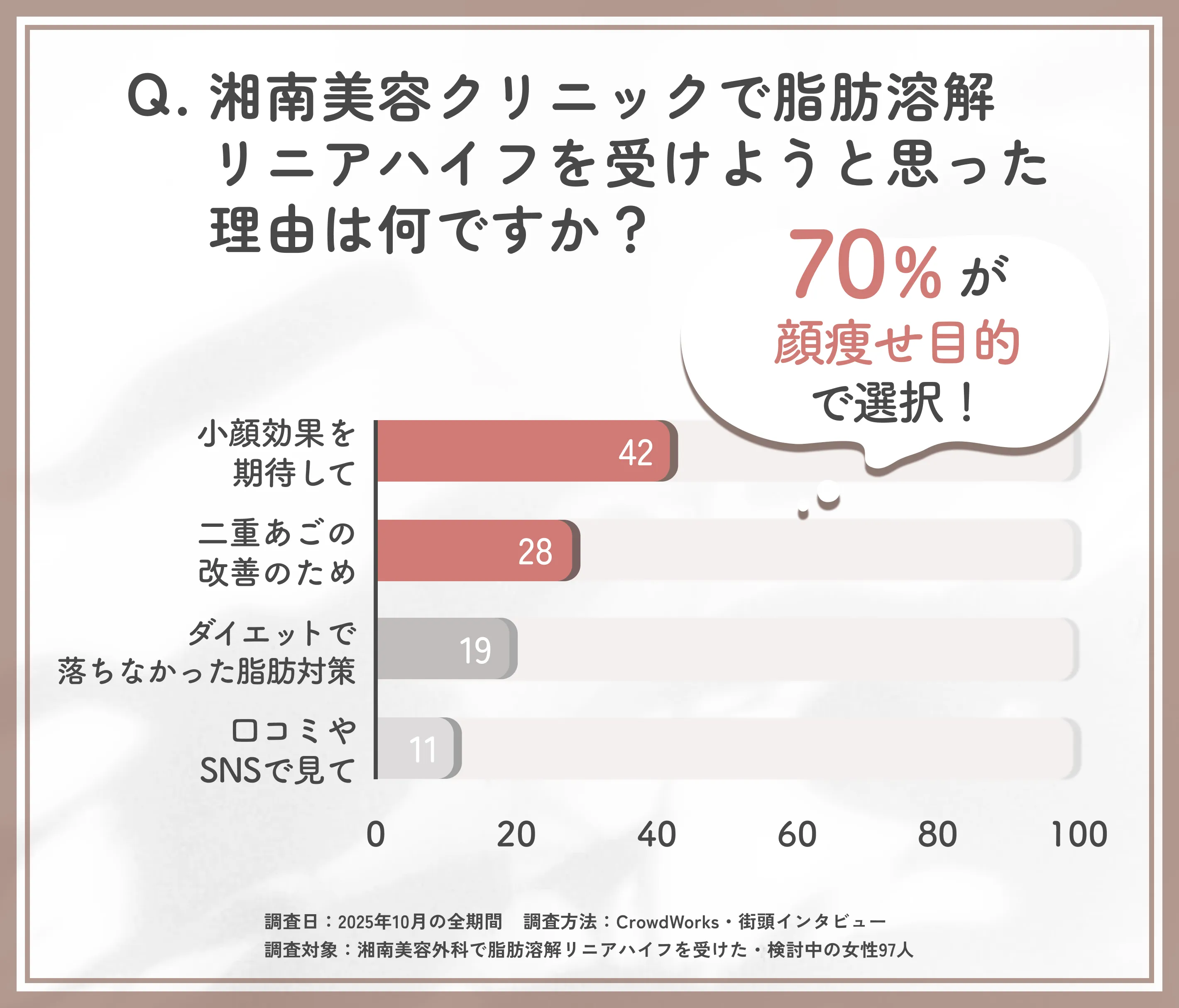 湘南美容クリニック(旧:湘南美容外科)の脂肪溶解リニアハイフを受けようと思った理由に関するアンケート調査