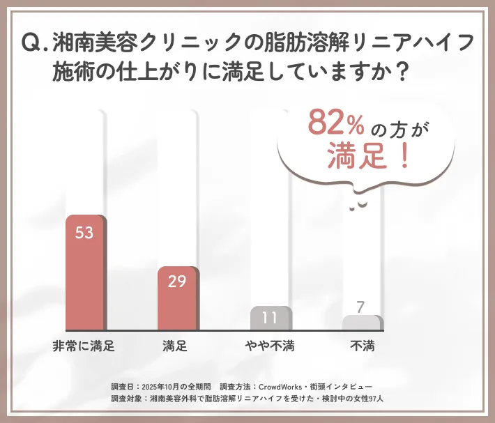 湘南美容外科の脂肪溶解リニアハイフ施術の満足度に関するアンケート調査