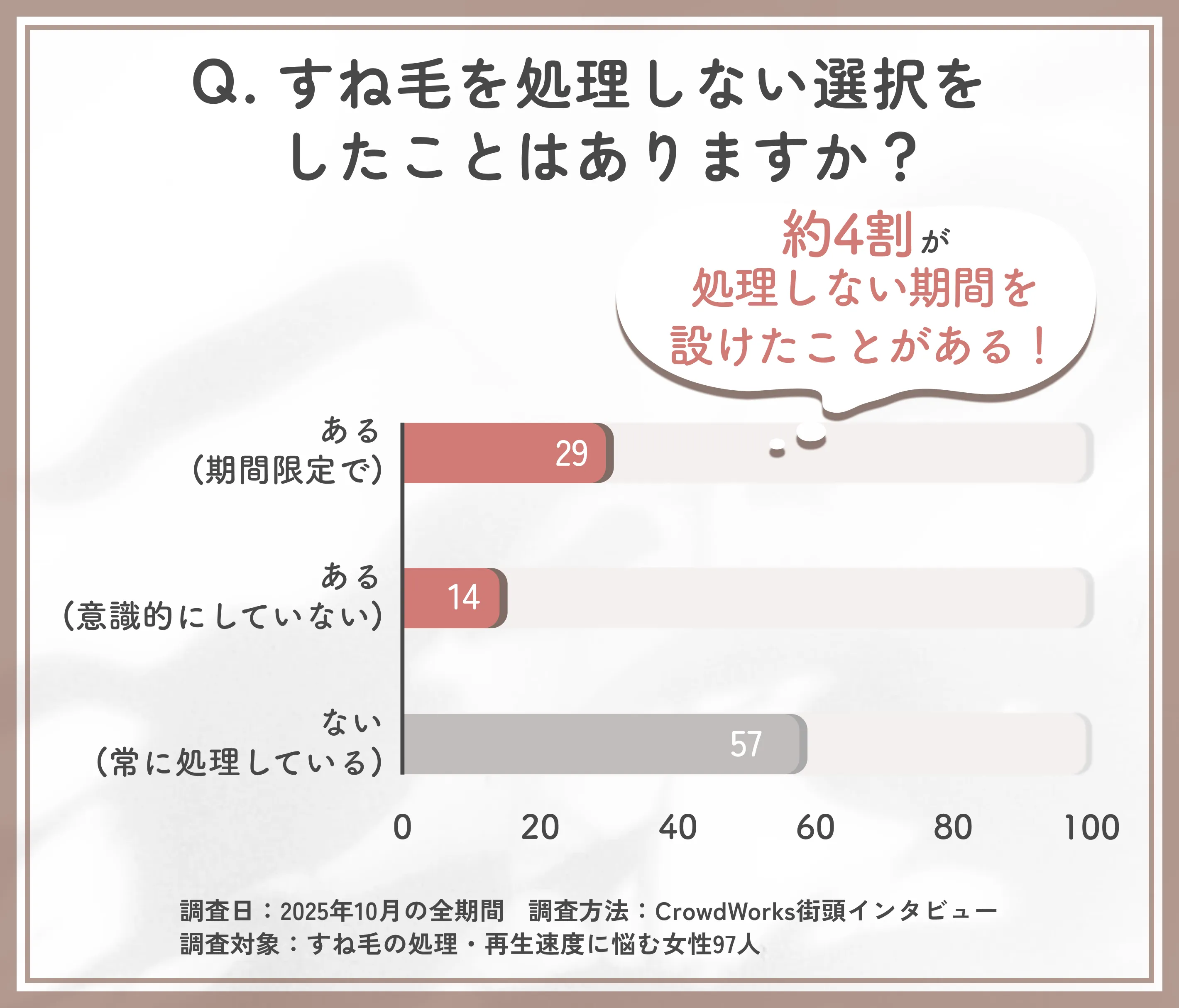 女性のすね毛を処理しない選択に関するアンケート調査