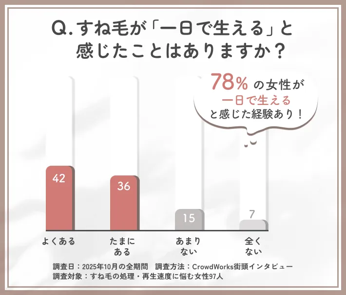すね毛が一日で生えると感じたことに関するアンケート調査