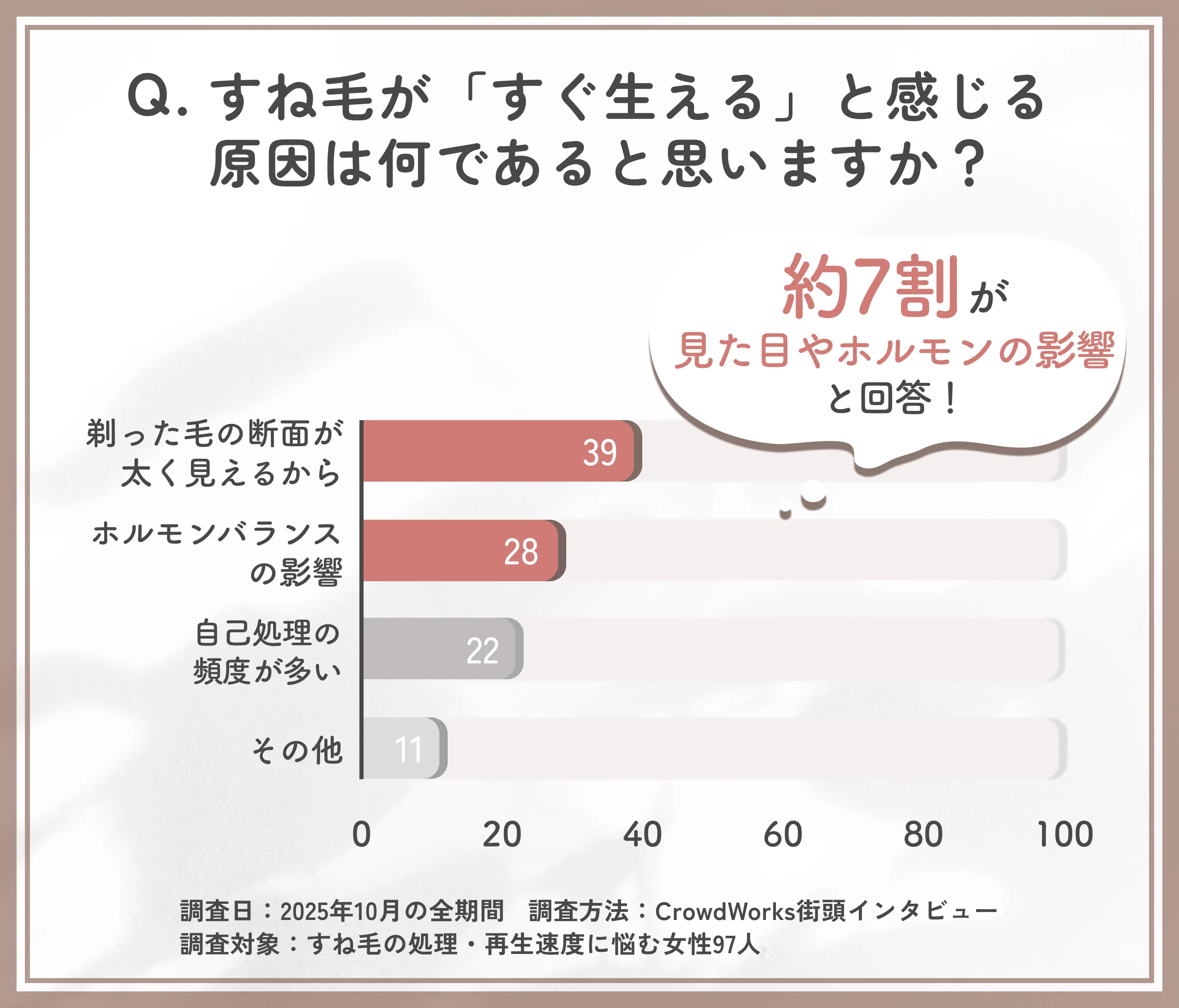 すね毛がすぐ生える原因に関するアンケート調査