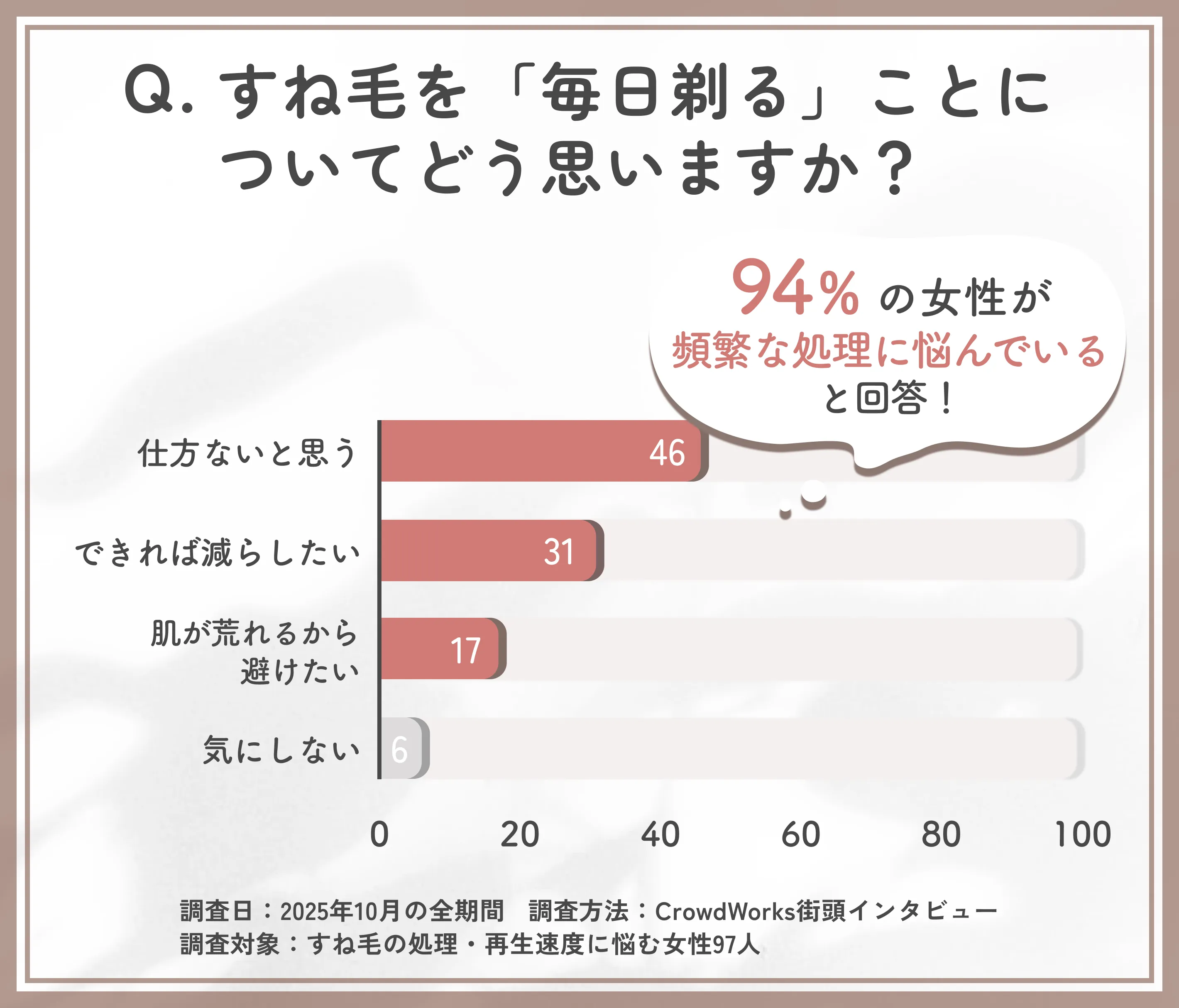すね毛を毎日剃ることに関するアンケート調査