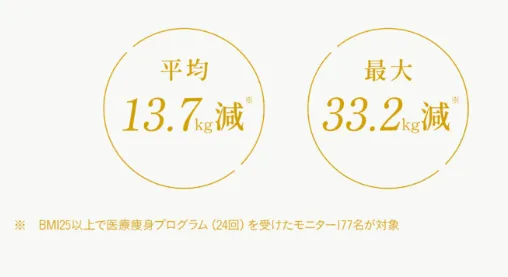 ディオクリニックのダイエットの実績