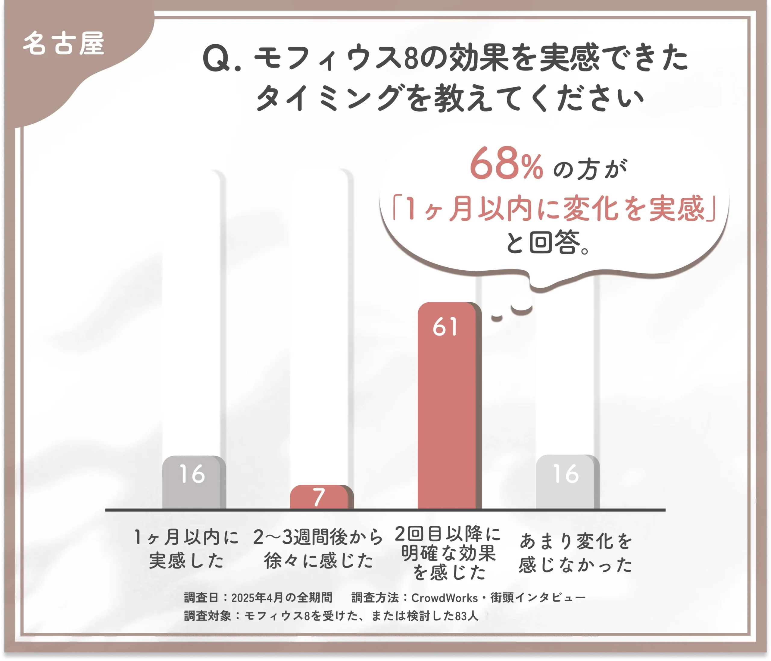 モフィウス8の効果実感時期に関するアンケート調査
