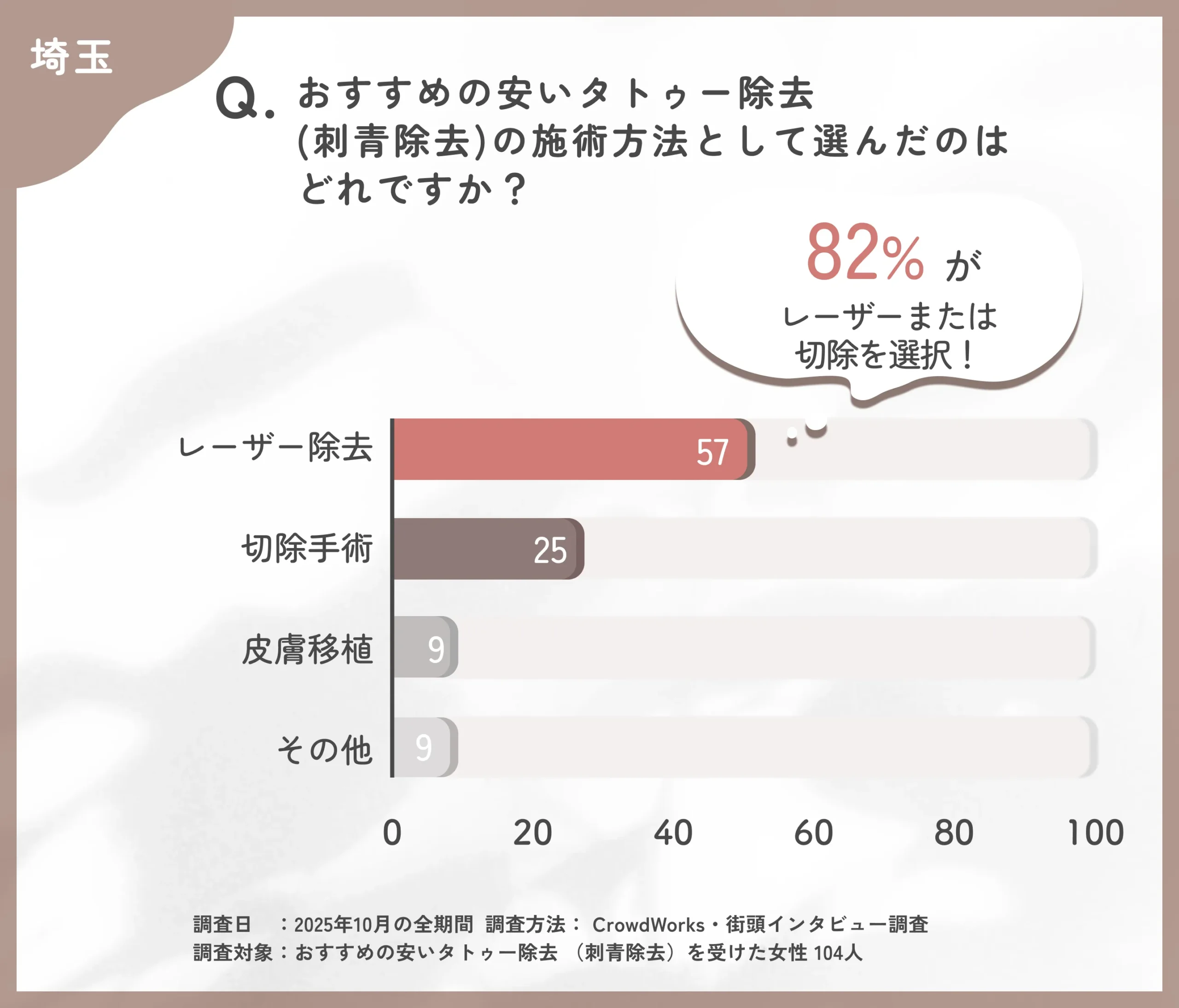 埼玉でおすすめの安いタトゥー除去(刺青除去)の施術方法として選んだのはどれですか?