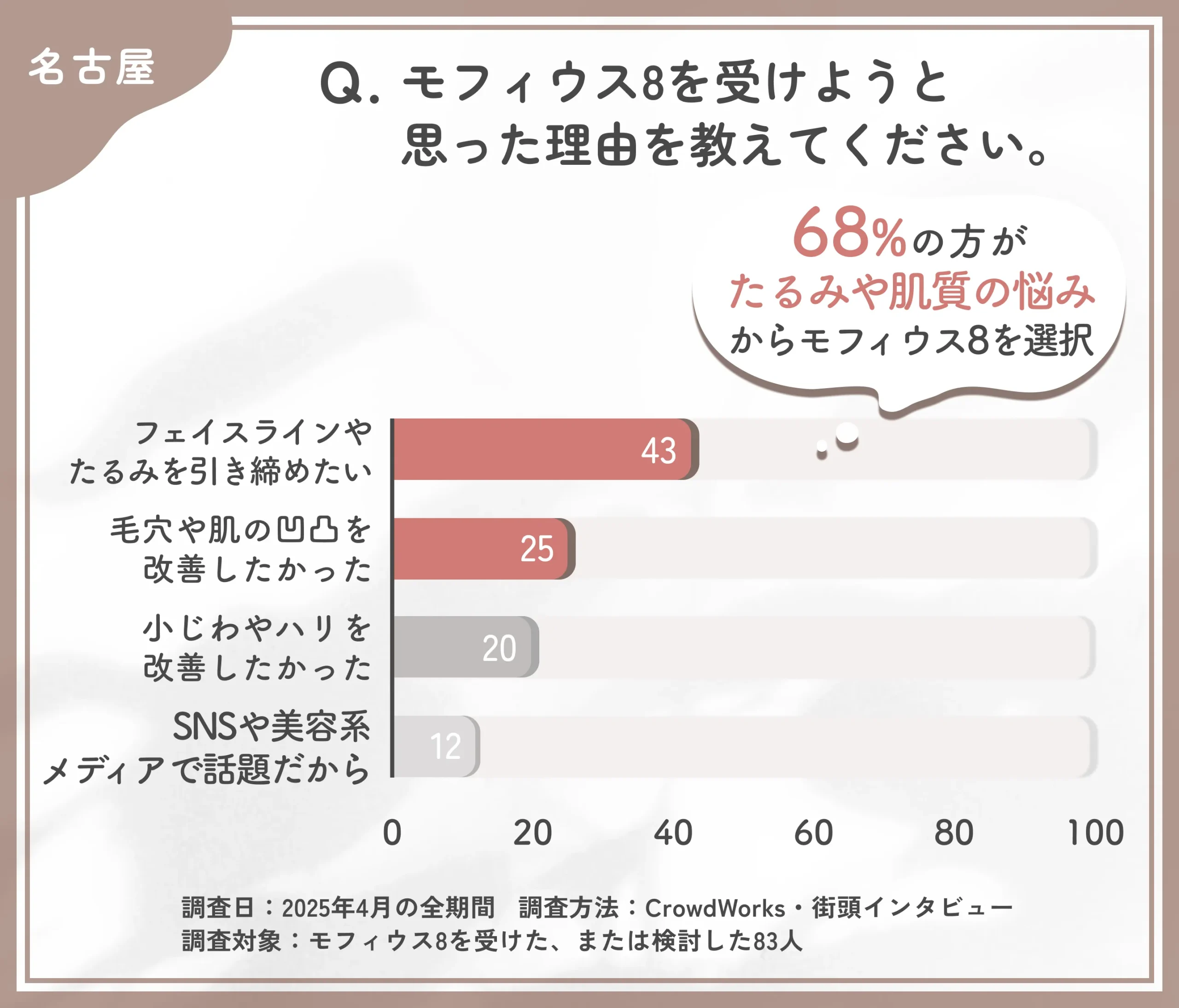 モフィウス8を受けようと思った理由に関するアンケート調査