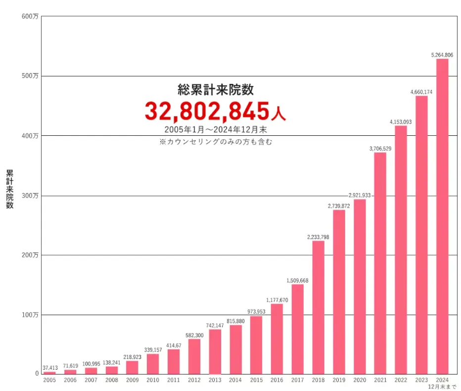 石川/金沢で白玉点滴・注射が安いおすすめの湘南美容外科クリニックの来院数