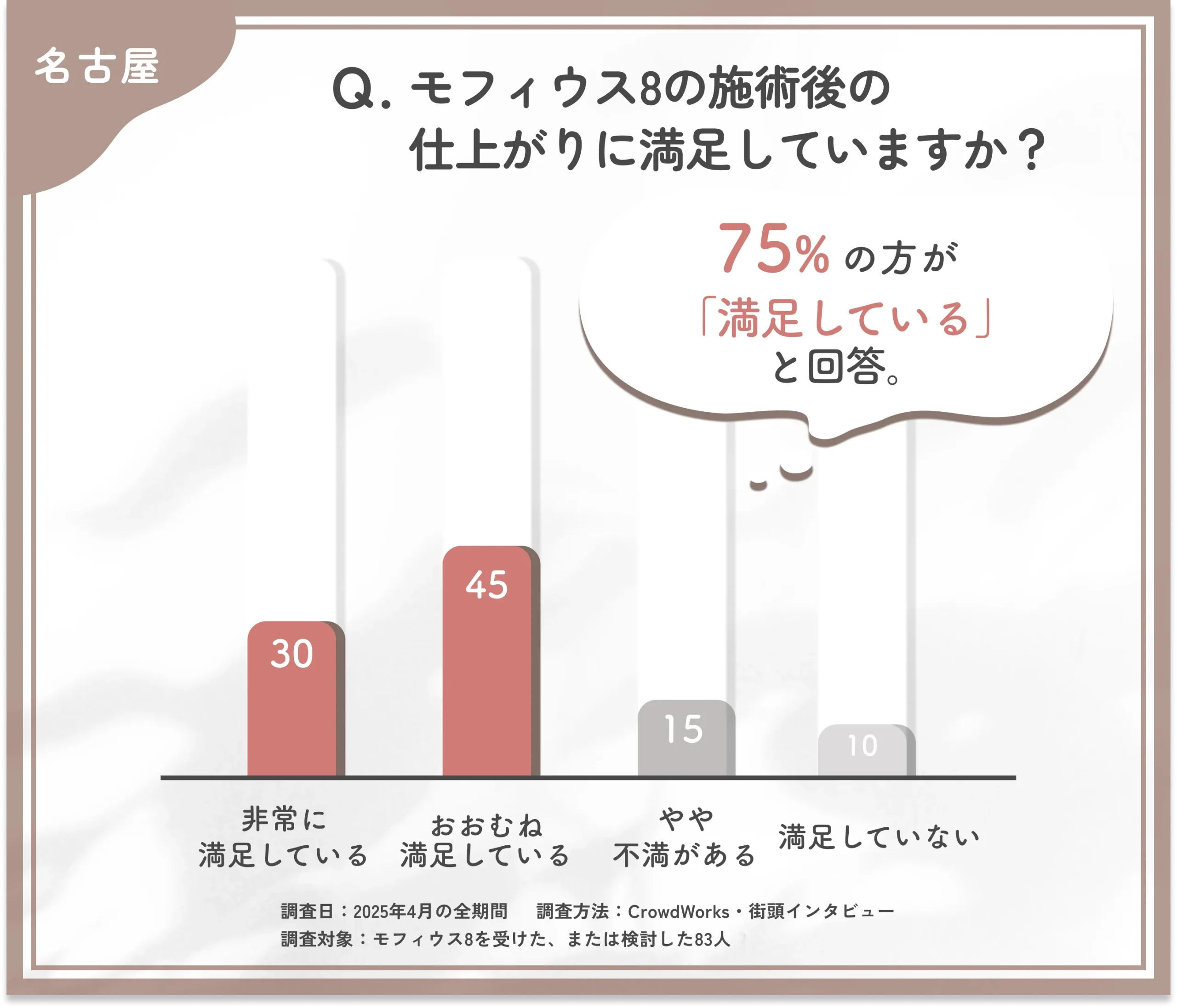 モフィウス8の施術後の仕上がりに関するアンケート調査