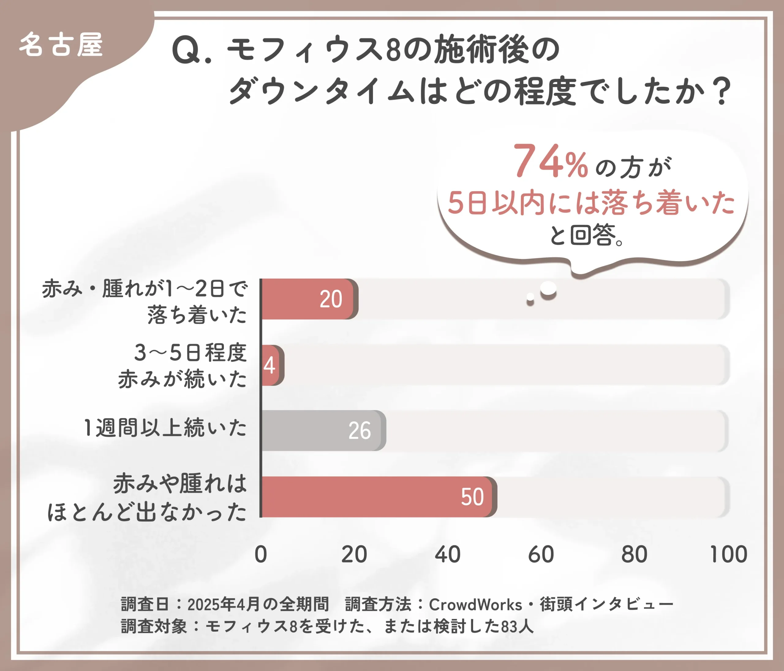 モフィウス8のダウンタイムに関するアンケート調査