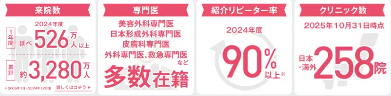 札幌でミラドライが安いおすすめのクリニック 湘南美容クリニック来院数