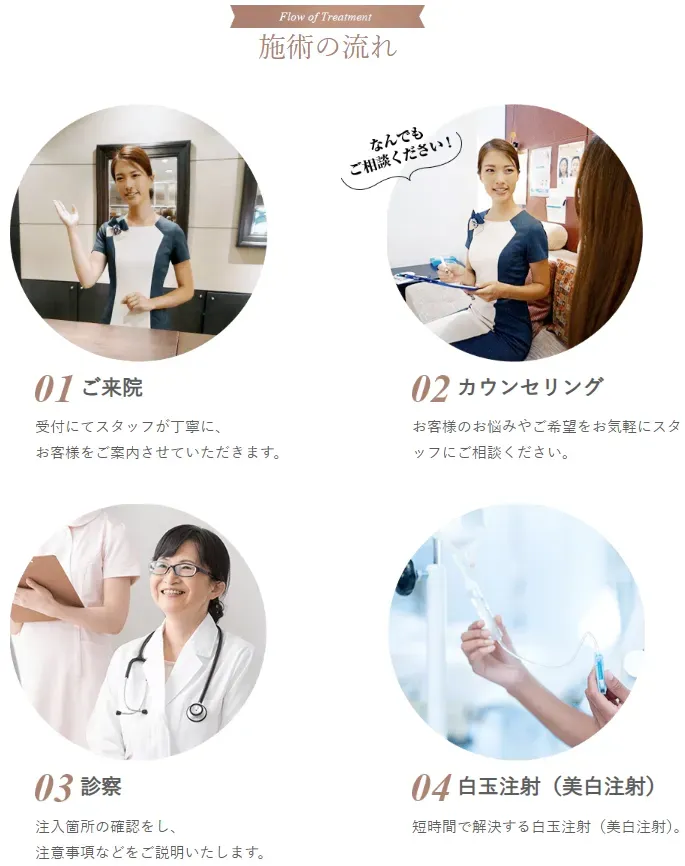 湘南美容クリニックの白玉点滴・注射 施術の流れ