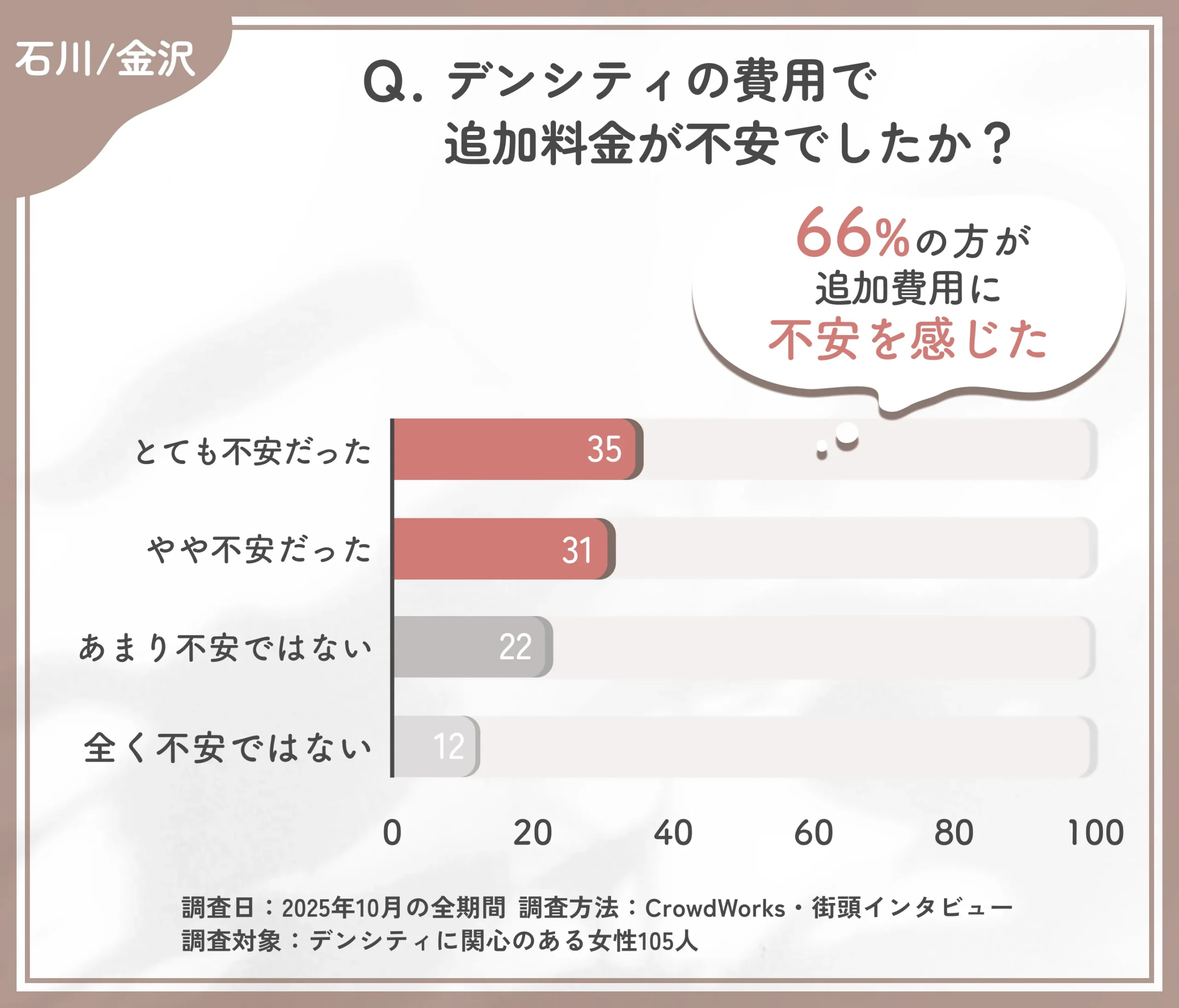 デンシティ費用における追加料金不安度調査
