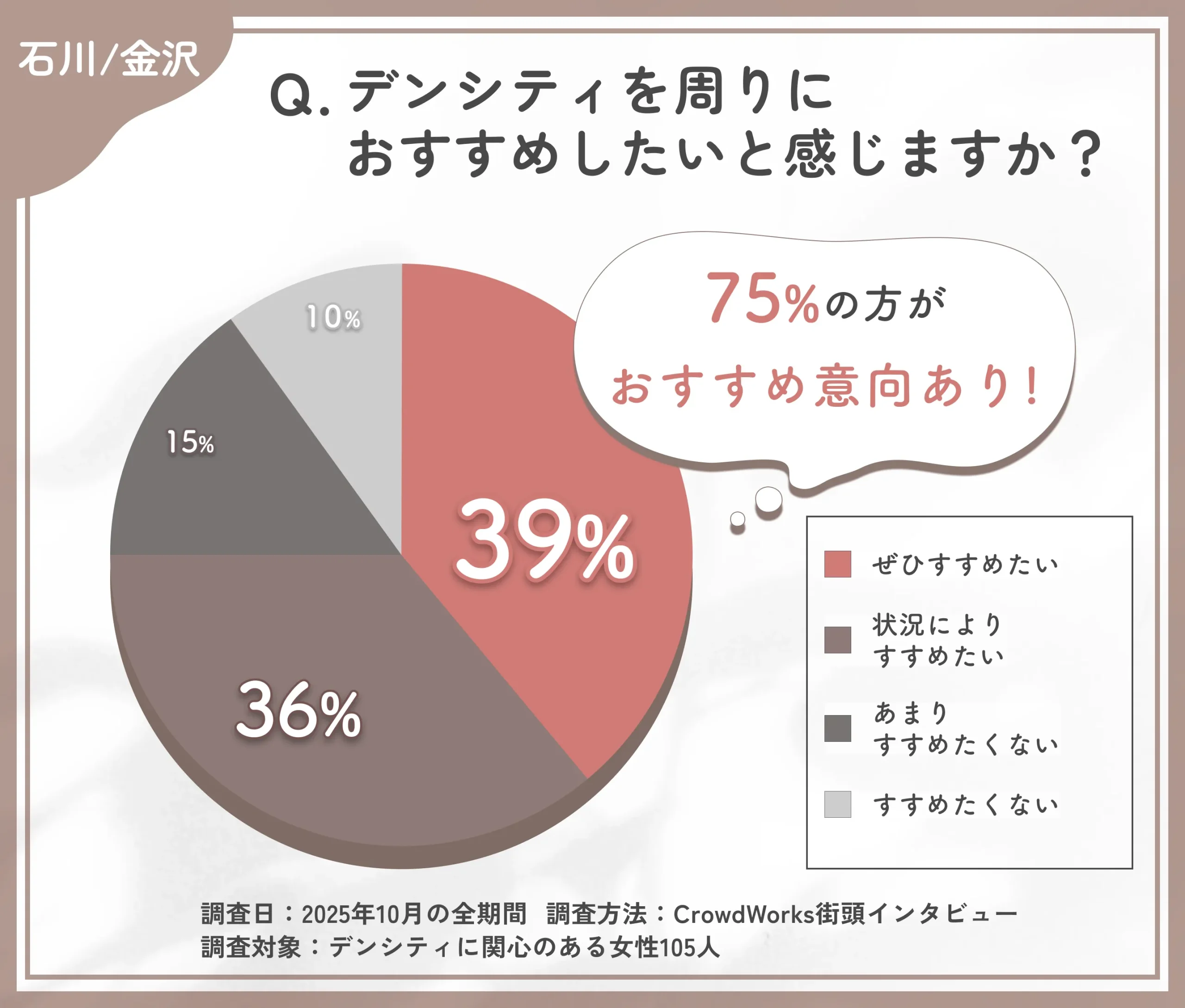 デンシティの他者へのおすすめ意向に関するアンケート調査
