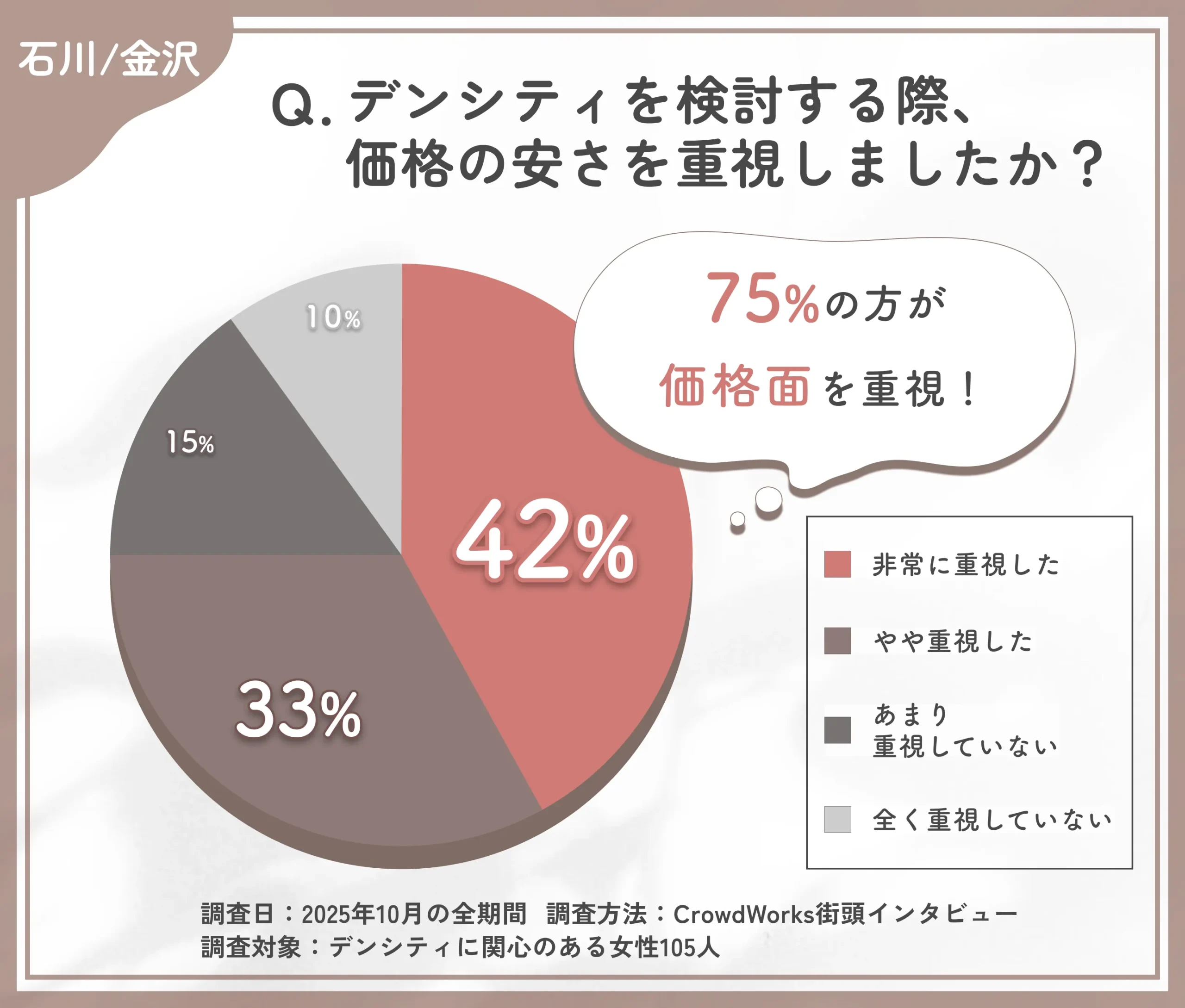 デンシティ検討時の価格重視度に関するアンケート調査