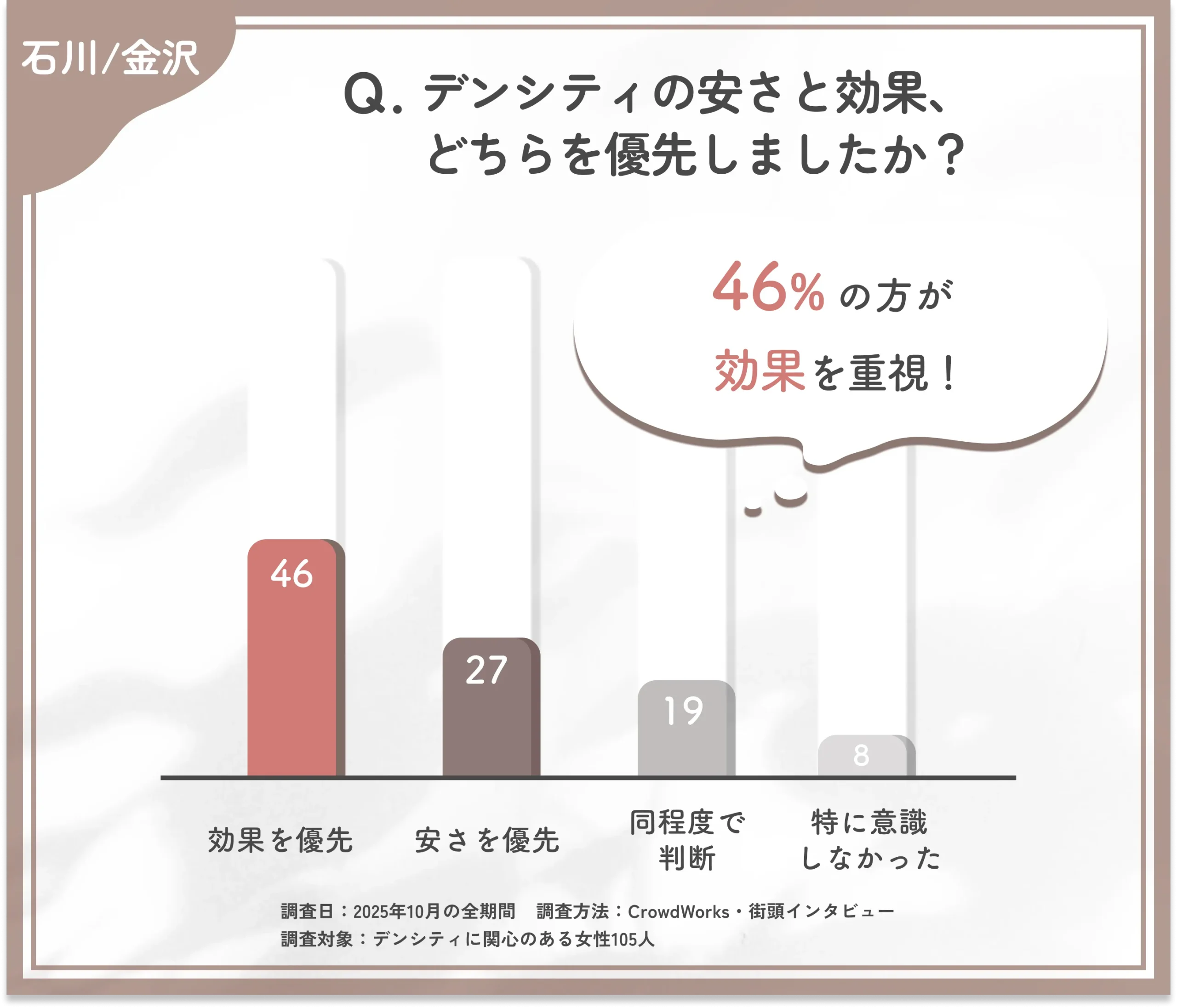 デンシティ選びでの安さと効果の優先度に関するアンケート調査