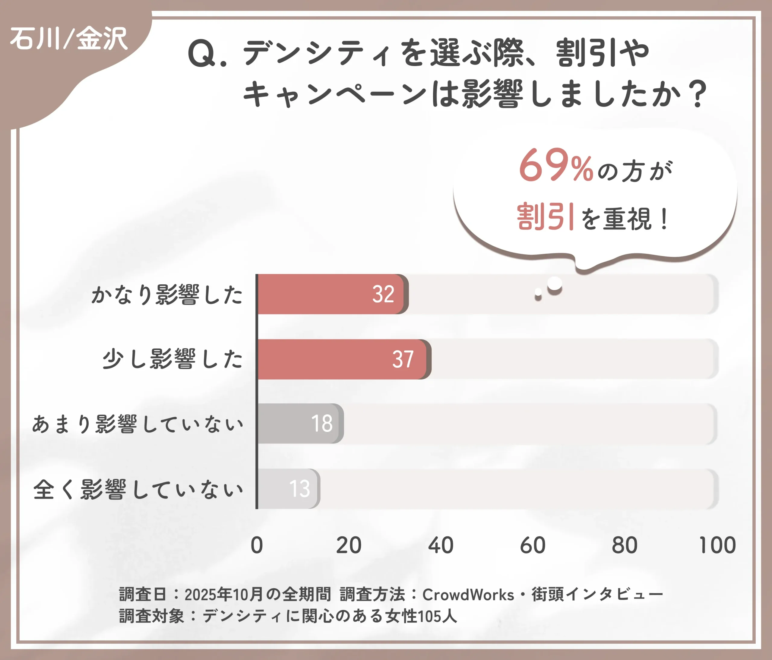 デンシティ選択時の割引影響度に関するアンケート調査