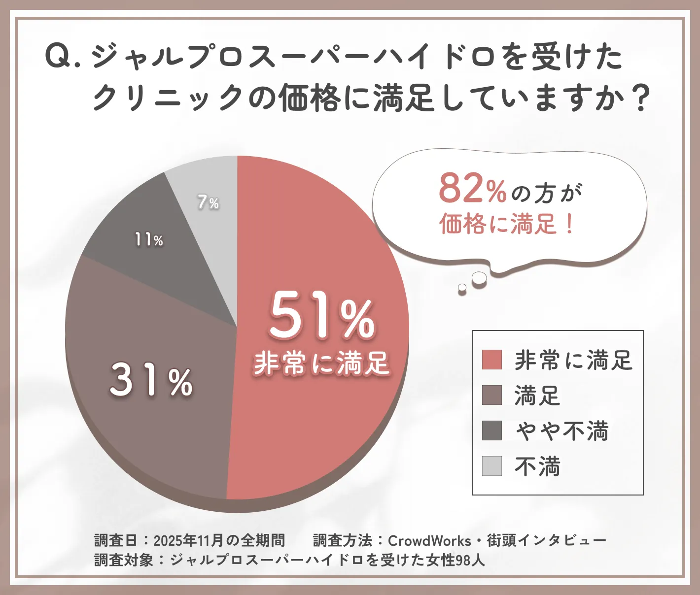 ジャルプロスーパーハイドロ施術価格の満足度に関するアンケート調査