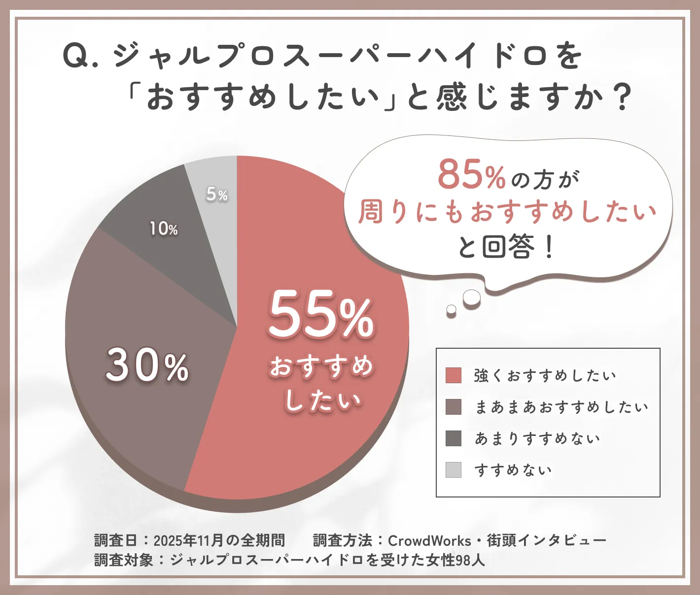 ジャルプロスーパーハイドロのおすすめ度に関するアンケート調査